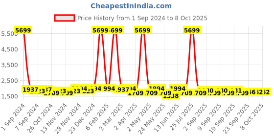 myntra.com KRAFT INDIA Kurta with Churidar & Printed Nehru Jacket kraft india Price History Graph from 1 Sep 2024 to 8 Oct 2025