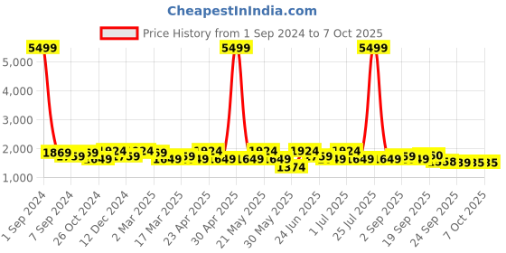 myntra.com KRAFT INDIA Kurta with Churidar & Printed Nehru Jacket kraft india Price History Graph from 1 Sep 2024 to 7 Oct 2025