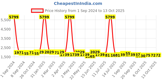 myntra.com KRAFT INDIA Kurta with Churidar With Jacquard Nehru Jacket kraft india Price History Graph from 1 Sep 2024 to 13 Oct 2025