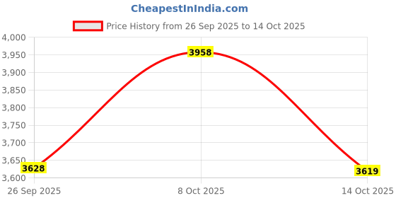 myntra.com KRAFT INDIA LUXE Embroidered Mandarin Collar Sequinned Kurta With Trousers kraft india luxe Price History Graph from 26 Sep 2025 to 13 Oct 2025