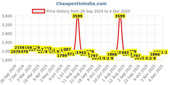 myntra.com KRAFT INDIA LUXE Embroidered Woven Nehru Jackets kraft india luxe Price History Graph from 26 Sep 2024 to 4 Dec 2025