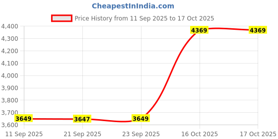 myntra.com KRAFT INDIA LUXE Ethnic Motifs Embroidered Regular Sequinned Kurta With Trousers & Dupatta kraft india luxe Price History Graph from 11 Sep 2025 to 16 Oct 2025