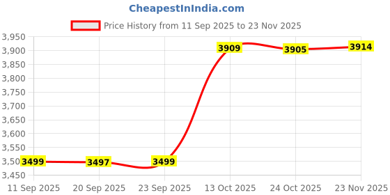 myntra.com KRAFT INDIA LUXE Ethnic Motifs Embroidered Regular Thread Work Kurta With Trousers kraft india luxe Price History Graph from 11 Sep 2025 to 23 Nov 2025