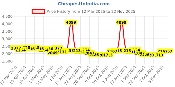 myntra.com KRAFT INDIA LUXE Ethnic Motifs Yoke Design Mandarin Collar Kurta kraft india luxe Price History Graph from 12 Mar 2025 to 22 Nov 2025