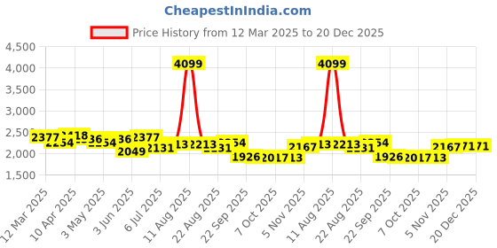 myntra.com KRAFT INDIA LUXE Ethnic Motifs Yoke Design Sequinned Mandarin Collar Kurta kraft india luxe Price History Graph from 12 Mar 2025 to 19 Dec 2025