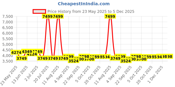 myntra.com KRAFT INDIA LUXE Floral Embroidered Sequinned Mandarin Collar Kurta With Trousers kraft india luxe Price History Graph from 23 May 2025 to 5 Dec 2025