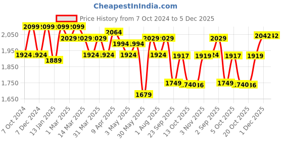 myntra.com KRAFT INDIA LUXE Floral Printed Woven Nehru Jackets kraft india luxe Price History Graph from 7 Oct 2024 to 5 Dec 2025