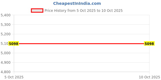 myntra.com KRAFT INDIA LUXE Leheriya Printed Kurta With Trousers And Dupatta kraft india luxe Price History Graph from 5 Oct 2025 to 9 Oct 2025