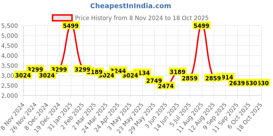 myntra.com KRAFT INDIA LUXE Mandarin Collar Straight Kurta with Churidar & Printed Nehru Jacket kraft india luxe Price History Graph from 8 Nov 2024 to 18 Oct 2025