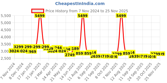 myntra.com KRAFT INDIA LUXE Mandarin Collar Straight Kurta with Churidar & Printed Nehru Jacket kraft india luxe Price History Graph from 7 Nov 2024 to 25 Nov 2025