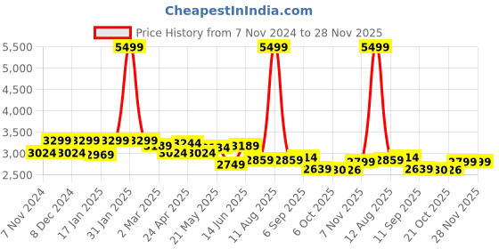 myntra.com KRAFT INDIA LUXE Mandarin Collar Straight Kurta with Churidar & Printed Nehru Jacket kraft india luxe Price History Graph from 7 Nov 2024 to 28 Nov 2025