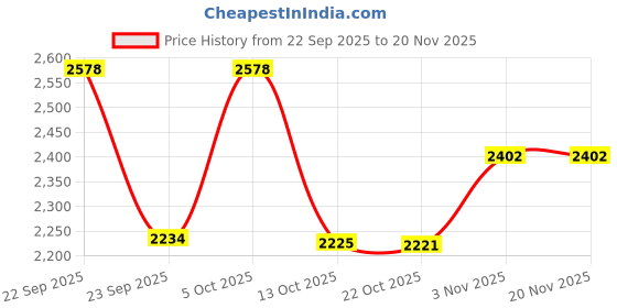 myntra.com KRAFT INDIA LUXE Men Abstract Printed Daily Straight Kurta kraft india luxe Price History Graph from 22 Sep 2025 to 20 Nov 2025