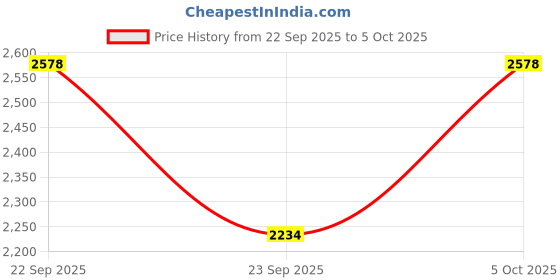myntra.com KRAFT INDIA LUXE Men Abstract Printed Thread Work Kurta kraft india luxe Price History Graph from 22 Sep 2025 to 4 Oct 2025