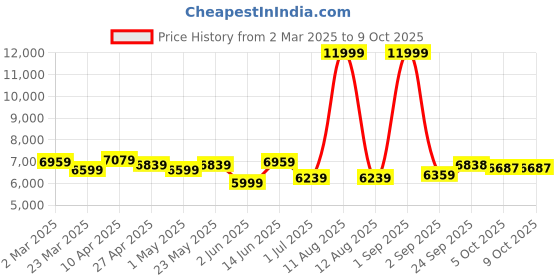 myntra.com KRAFT INDIA LUXE Men Embroidered Regular Sequinned Kurta & Trousers With Nehru Jacket kraft india luxe Price History Graph from 2 Mar 2025 to 9 Oct 2025