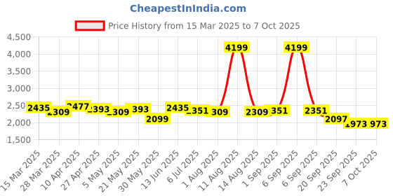 myntra.com KRAFT INDIA LUXE Men Embroidered Regular Sequinned Kurta with Trousers kraft india luxe Price History Graph from 15 Mar 2025 to 4 Oct 2025