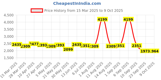 myntra.com KRAFT INDIA LUXE Men Embroidered Regular Sequinned Kurta with Trousers kraft india luxe Price History Graph from 15 Mar 2025 to 9 Oct 2025