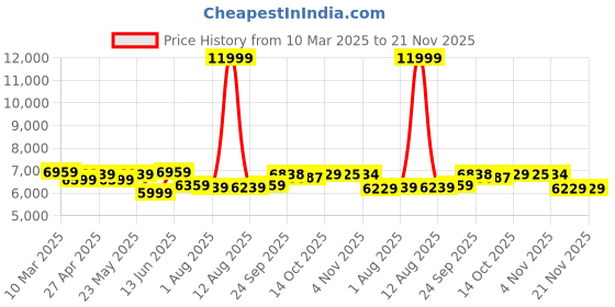 myntra.com KRAFT INDIA LUXE Men Embroidered Sequinned Kurta & Trousers With Nehru Jacket kraft india luxe Price History Graph from 10 Mar 2025 to 20 Nov 2025