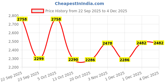 myntra.com KRAFT INDIA LUXE Men Embroidered Thread Work Georgette Straight Kurta kraft india luxe Price History Graph from 22 Sep 2025 to 4 Dec 2025