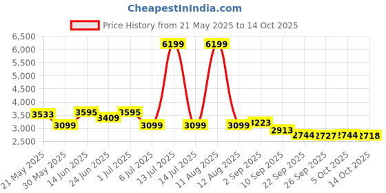myntra.com KRAFT INDIA LUXE Men Embroidered Thread Work Kurta kraft india luxe Price History Graph from 21 May 2025 to 14 Oct 2025