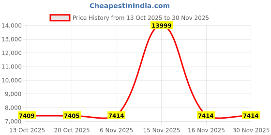 myntra.com KRAFT INDIA LUXE Men Ethnic Motifs Embroidered Kurta with Pyjama & Dupatta kraft india luxe Price History Graph from 13 Oct 2025 to 30 Nov 2025