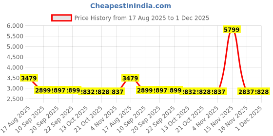 myntra.com KRAFT INDIA LUXE Men Ethnic Motifs Embroidered Kurta with Trousers kraft india luxe Price History Graph from 17 Aug 2025 to 1 Dec 2025
