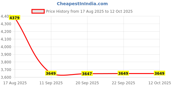 myntra.com KRAFT INDIA LUXE Men Ethnic Motifs Embroidered Kurta with Trousers & Dupatta kraft india luxe Price History Graph from 17 Aug 2025 to 12 Oct 2025