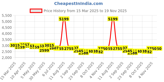myntra.com KRAFT INDIA LUXE Men Ethnic Motifs Embroidered Regular Chikankari Kurta with Pyjamas kraft india luxe Price History Graph from 15 Mar 2025 to 19 Nov 2025
