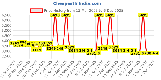 myntra.com KRAFT INDIA LUXE Men Ethnic Motifs Embroidered Regular Chikankari Kurta with Trousers kraft india luxe Price History Graph from 13 Mar 2025 to 5 Dec 2025