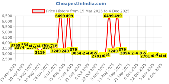 myntra.com KRAFT INDIA LUXE Men Ethnic Motifs Embroidered Regular Chikankari Kurta with Trousers kraft india luxe Price History Graph from 15 Mar 2025 to 4 Dec 2025