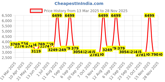 myntra.com KRAFT INDIA LUXE Men Ethnic Motifs Embroidered Regular Chikankari Kurta with Trousers kraft india luxe Price History Graph from 13 Mar 2025 to 28 Nov 2025