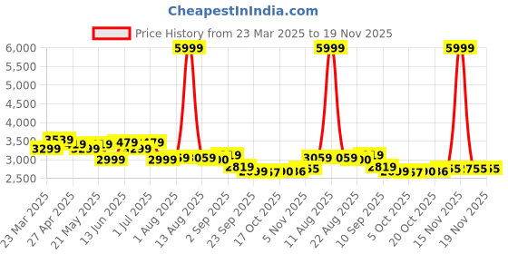 myntra.com KRAFT INDIA LUXE Men Ethnic Motifs Embroidered Regular Chikankari Kurta with Trousers kraft india luxe Price History Graph from 23 Mar 2025 to 19 Nov 2025