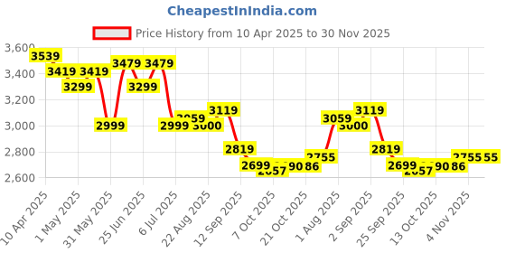 myntra.com KRAFT INDIA LUXE Men Ethnic Motifs Embroidered Regular Chikankari Kurta with Trousers kraft india luxe Price History Graph from 10 Apr 2025 to 29 Nov 2025