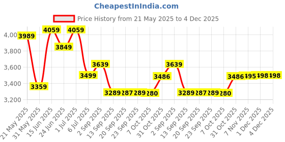 myntra.com KRAFT INDIA LUXE Men Ethnic Motifs Embroidered Regular Chikankari Kurta with Trousers kraft india luxe Price History Graph from 21 May 2025 to 4 Dec 2025
