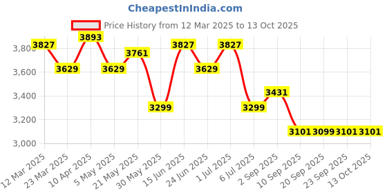 myntra.com KRAFT INDIA LUXE Men Ethnic Motifs Embroidered Regular Kurta with Salwar kraft india luxe Price History Graph from 12 Mar 2025 to 13 Oct 2025