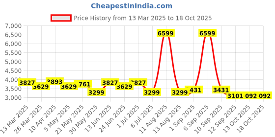 myntra.com KRAFT INDIA LUXE Men Ethnic Motifs Embroidered Regular Kurta with Salwar kraft india luxe Price History Graph from 13 Mar 2025 to 18 Oct 2025