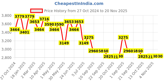 myntra.com KRAFT INDIA LUXE Men Ethnic Motifs Embroidered Regular Kurta with Trousers kraft india luxe Price History Graph from 27 Oct 2024 to 20 Nov 2025