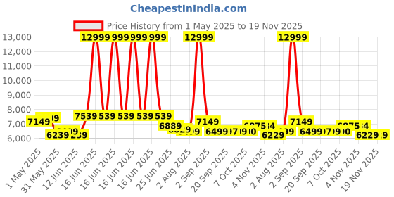myntra.com KRAFT INDIA LUXE Men Ethnic Motifs Embroidered Regular Kurta with Trousers kraft india luxe Price History Graph from 1 May 2025 to 19 Nov 2025