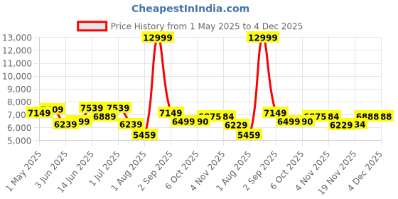 myntra.com KRAFT INDIA LUXE Men Ethnic Motifs Embroidered Regular Kurta with Trousers kraft india luxe Price History Graph from 1 May 2025 to 4 Dec 2025