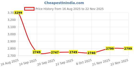 myntra.com KRAFT INDIA LUXE Men Ethnic Motifs Embroidered Regular Kurta with Trousers kraft india luxe Price History Graph from 16 Aug 2025 to 22 Nov 2025