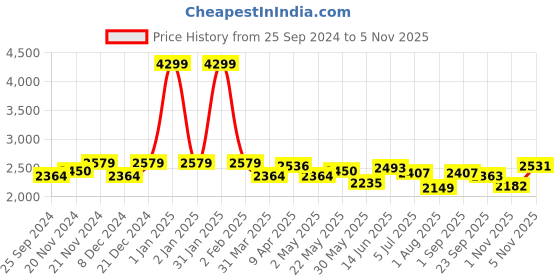 myntra.com KRAFT INDIA LUXE Men Ethnic Motifs Embroidered Regular Mirror Work Kurta with Salwar kraft india luxe Price History Graph from 25 Sep 2024 to 5 Nov 2025