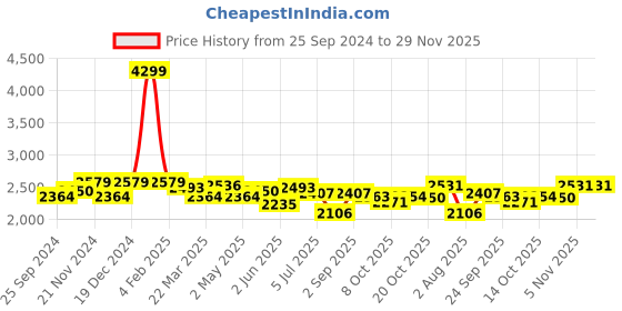 myntra.com KRAFT INDIA LUXE Men Ethnic Motifs Embroidered Regular Mirror Work Kurta with Salwar kraft india luxe Price History Graph from 25 Sep 2024 to 29 Nov 2025