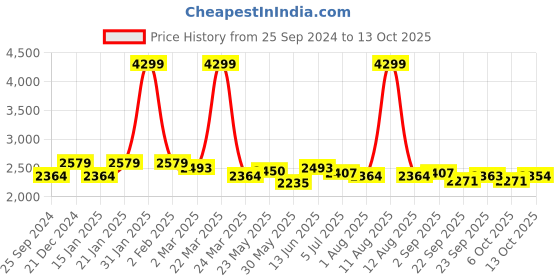 myntra.com KRAFT INDIA LUXE Men Ethnic Motifs Embroidered Regular Mirror Work Kurta with Salwar kraft india luxe Price History Graph from 25 Sep 2024 to 13 Oct 2025