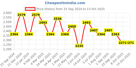 myntra.com KRAFT INDIA LUXE Men Ethnic Motifs Embroidered Regular Mirror Work Kurta with Salwar kraft india luxe Price History Graph from 25 Sep 2024 to 13 Oct 2025