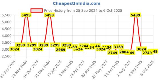 myntra.com KRAFT INDIA LUXE Men Ethnic Motifs Embroidered Regular Mirror Work Kurta with Trousers & With Dupatta kraft india luxe Price History Graph from 25 Sep 2024 to 6 Oct 2025