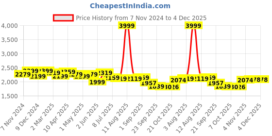myntra.com KRAFT INDIA LUXE Men Ethnic Motifs Embroidered Regular Pure Cotton Kurta with Trousers kraft india luxe Price History Graph from 7 Nov 2024 to 4 Dec 2025