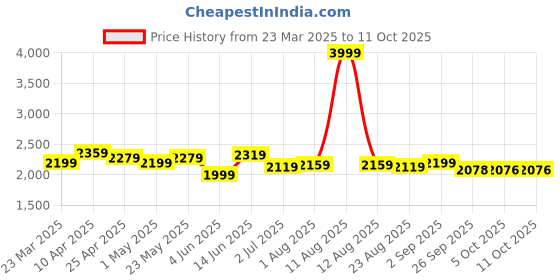 myntra.com KRAFT INDIA LUXE Men Ethnic Motifs Embroidered Regular Sequinned Kurta with Salwar kraft india luxe Price History Graph from 23 Mar 2025 to 10 Oct 2025