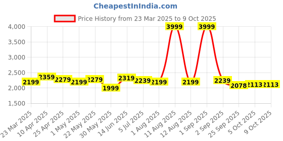myntra.com KRAFT INDIA LUXE Men Ethnic Motifs Embroidered Regular Sequinned Kurta with Salwar kraft india luxe Price History Graph from 23 Mar 2025 to 9 Oct 2025