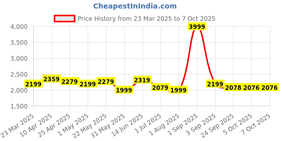 myntra.com KRAFT INDIA LUXE Men Ethnic Motifs Embroidered Regular Sequinned Kurta with Salwar kraft india luxe Price History Graph from 23 Mar 2025 to 7 Oct 2025