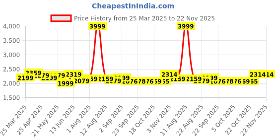 myntra.com KRAFT INDIA LUXE Men Ethnic Motifs Embroidered Regular Sequinned Kurta with Salwar kraft india luxe Price History Graph from 25 Mar 2025 to 21 Nov 2025