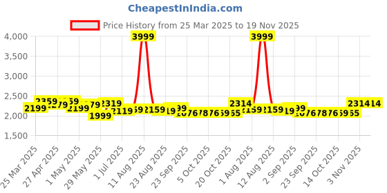 myntra.com KRAFT INDIA LUXE Men Ethnic Motifs Embroidered Regular Sequinned Kurta with Salwar kraft india luxe Price History Graph from 25 Mar 2025 to 19 Nov 2025